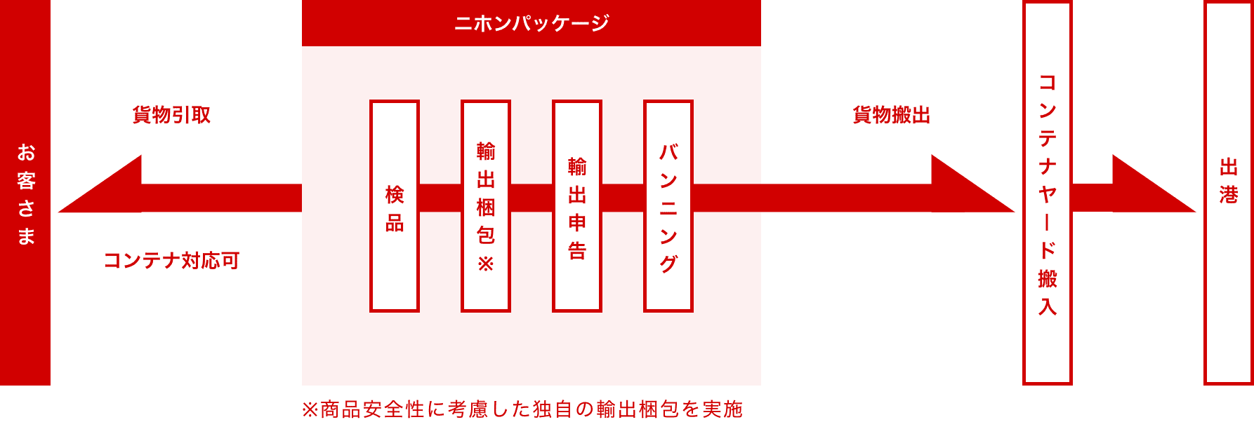 通関代行の流れ