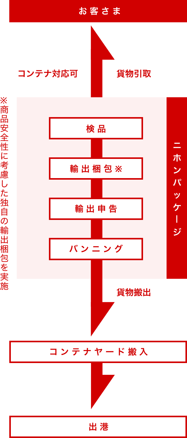 通関代行の流れ